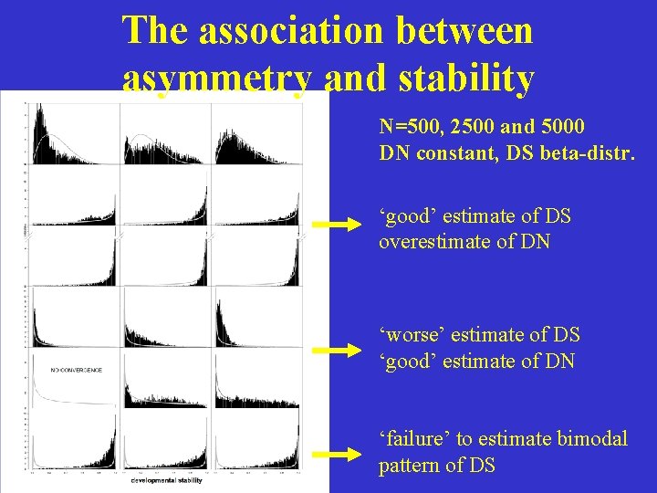 The association between asymmetry and stability N=500, 2500 and 5000 DN constant, DS beta-distr.