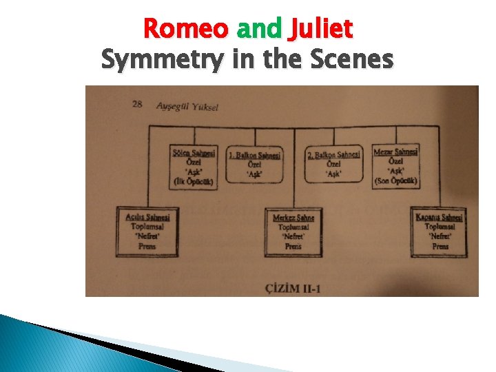 Romeo and Juliet Symmetry in the Scenes 