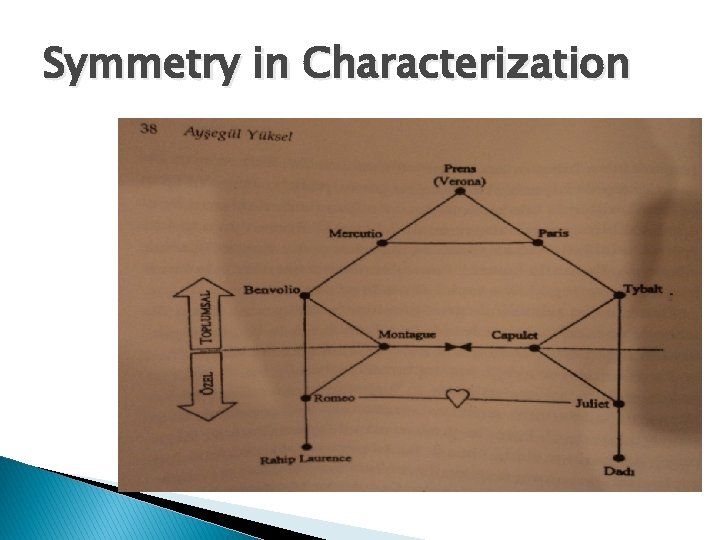 Symmetry in Characterization 