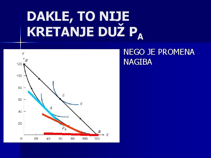 DAKLE, TO NIJE KRETANJE DUŽ PA n NEGO JE PROMENA NAGIBA 