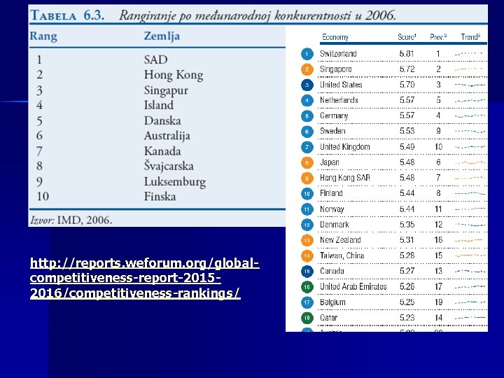 http: //reports. weforum. org/globalcompetitiveness-report-20152016/competitiveness-rankings/ 