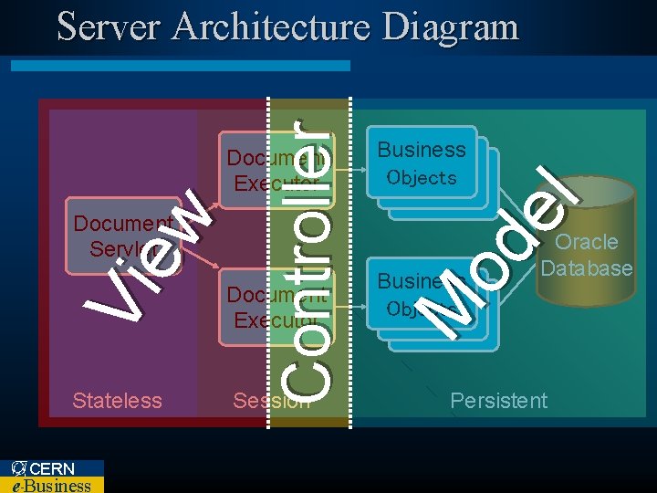 Vi ew Document Executor Document Servlet Stateless CERN e Business – Document Executor Session