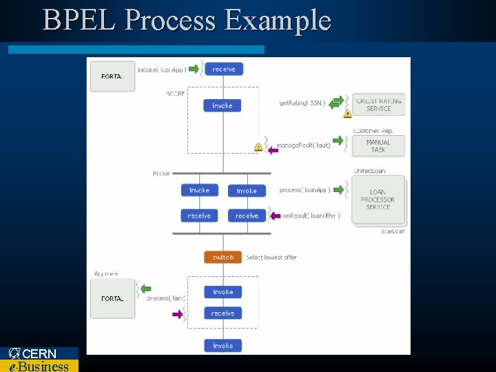 BPEL Process Example CERN e Business – 