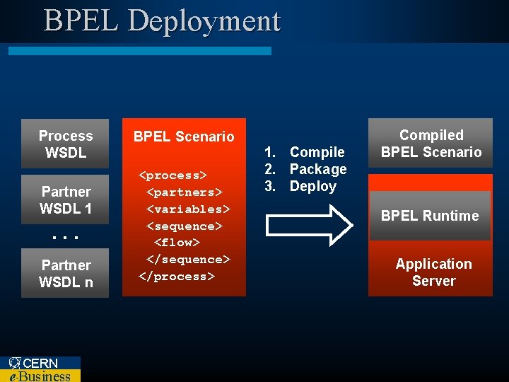 BPEL Deployment Process WSDL Partner WSDL 1 . . . Partner WSDL n CERN