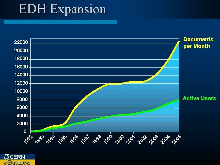 EDH Expansion Documents per Month 220000 18000 16000 14000 12000 10000 Active Users 8000