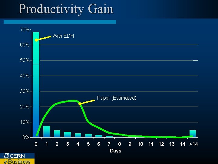 Productivity Gain 70% With EDH 60% 50% 40% 30% Paper (Estimated) 20% 10% 0%