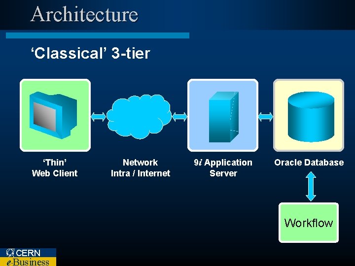 Architecture ‘Classical’ 3 -tier ‘Thin’ Web Client Network Intra / Internet 9 i Application