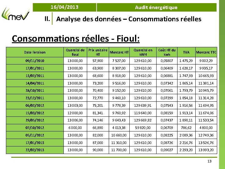 16/04/2013 Audit énergétique II. Analyse des données – Consommations réelles - Fioul: Date livraison