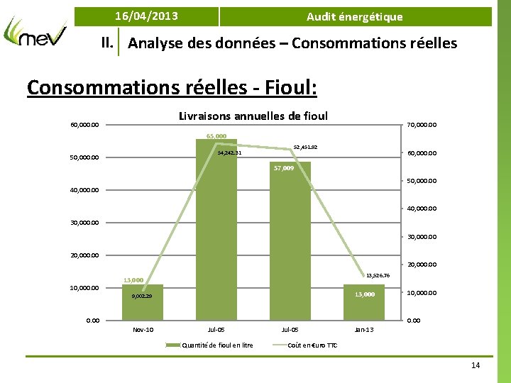 16/04/2013 Audit énergétique II. Analyse des données – Consommations réelles - Fioul: Livraisons annuelles