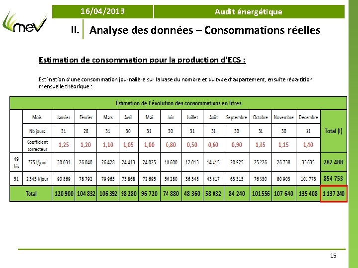 16/04/2013 Audit énergétique II. Analyse des données – Consommations réelles Estimation de consommation pour