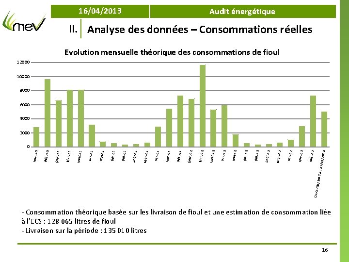 16/04/2013 Audit énergétique II. Analyse des données – Consommations réelles Evolution mensuelle théorique des