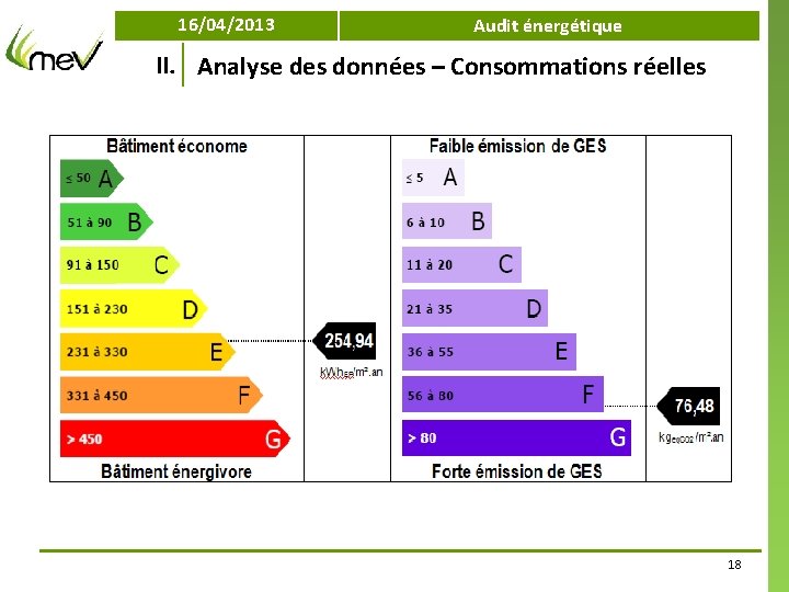 16/04/2013 Audit énergétique II. Analyse des données – Consommations réelles 18 