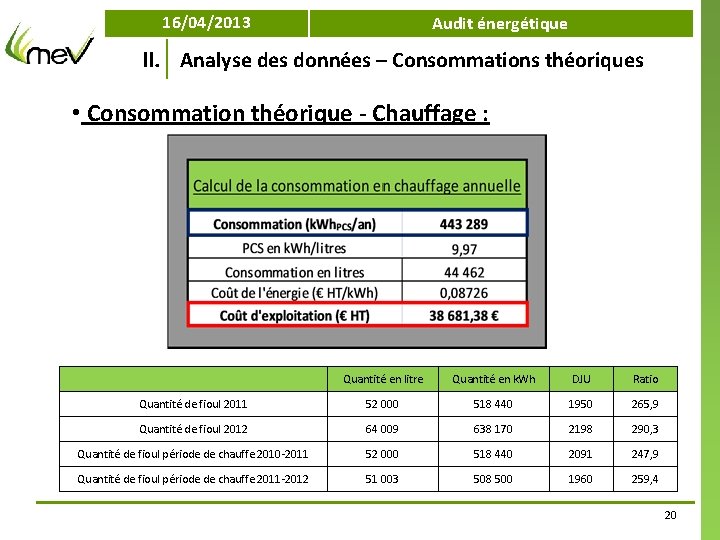 16/04/2013 Audit énergétique II. Analyse des données – Consommations théoriques • Consommation théorique -