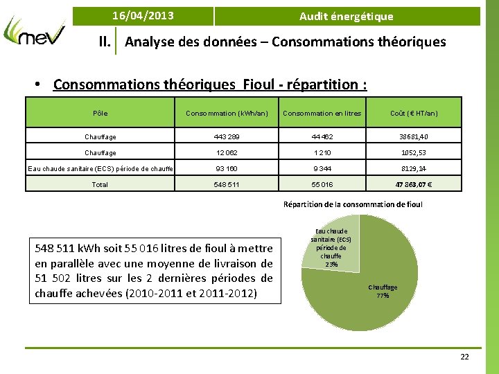 16/04/2013 Audit énergétique II. Analyse des données – Consommations théoriques • Consommations théoriques Fioul