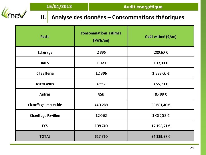 16/04/2013 Audit énergétique II. Analyse des données – Consommations théoriques Poste Consommations estimée (k.