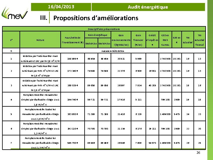 16/04/2013 Audit énergétique III. Propositions d’améliorations Descriptif des préconisations n° Nature Fourchette de Gain