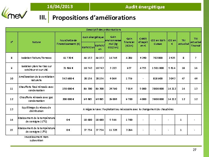 16/04/2013 Audit énergétique III. Propositions d’améliorations Descriptif des préconisations Gain environneme financier ntal (kg