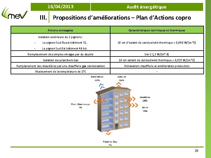 16/04/2013 Audit énergétique III. Propositions d’améliorations – Plan d’Actions copro Actions envisagées Caractéristiques techniques