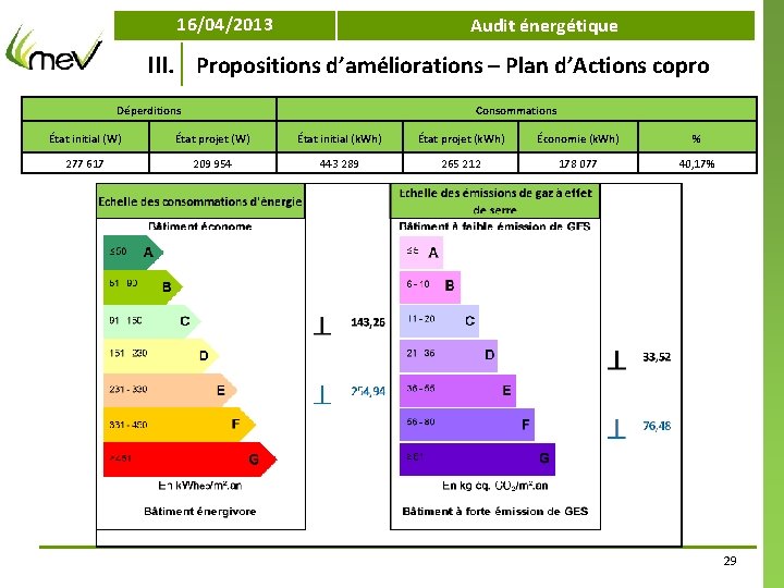 16/04/2013 Audit énergétique III. Propositions d’améliorations – Plan d’Actions copro Déperditions Consommations État initial