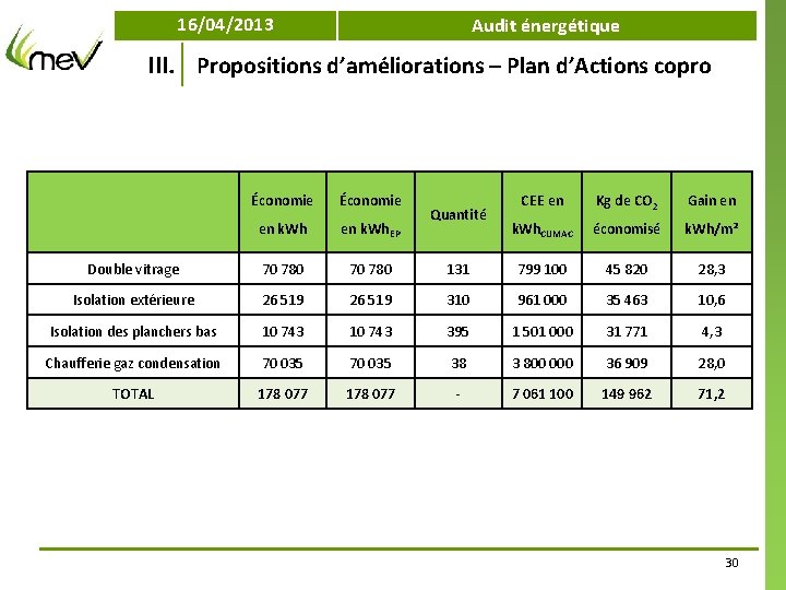 16/04/2013 Audit énergétique III. Propositions d’améliorations – Plan d’Actions copro Économie CEE en Kg