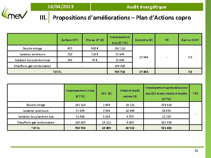 16/04/2013 Audit énergétique III. Propositions d’améliorations – Plan d’Actions copro Investissement Surface (m²) Prix