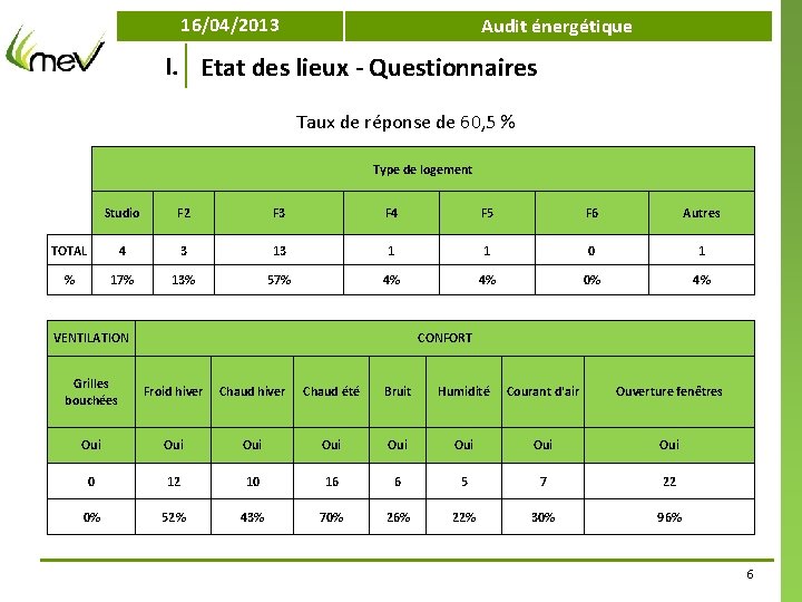 16/04/2013 Audit énergétique I. Etat des lieux - Questionnaires Taux de réponse de 60,