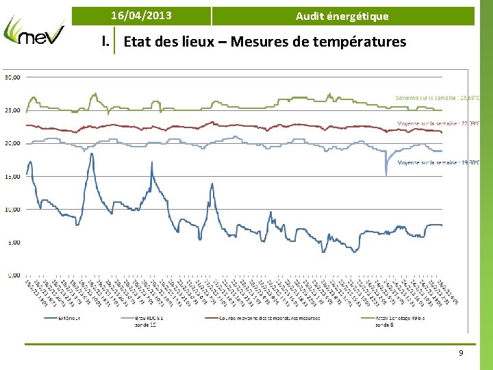 16/04/2013 Audit énergétique I. Etat des lieux – Mesures de températures 9 