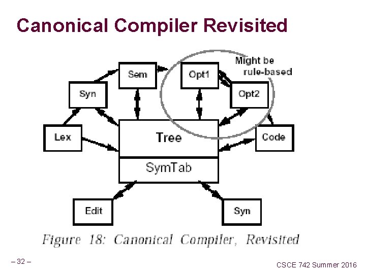 Canonical Compiler Revisited – 32 – CSCE 742 Summer 2016 