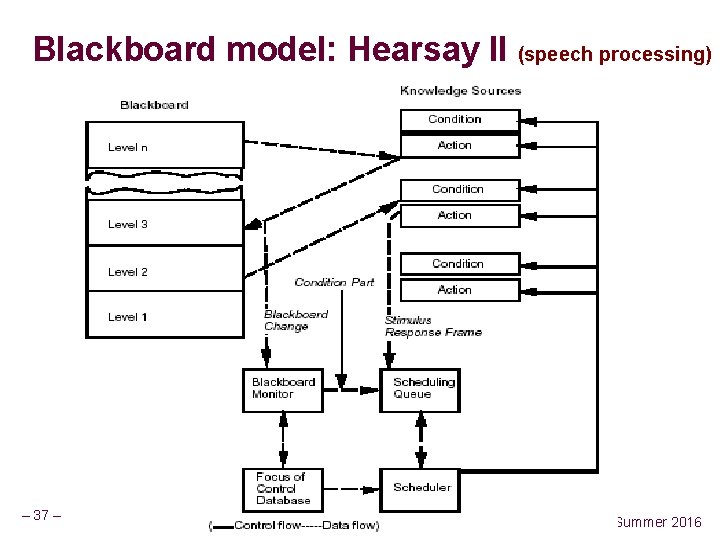 Blackboard model: Hearsay II (speech processing) – 37 – CSCE 742 Summer 2016 