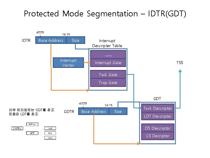 Protected Mode Segmentation – IDTR(GDT) IDTR 47(79 ) 16 15 Base Address Size Interrupt