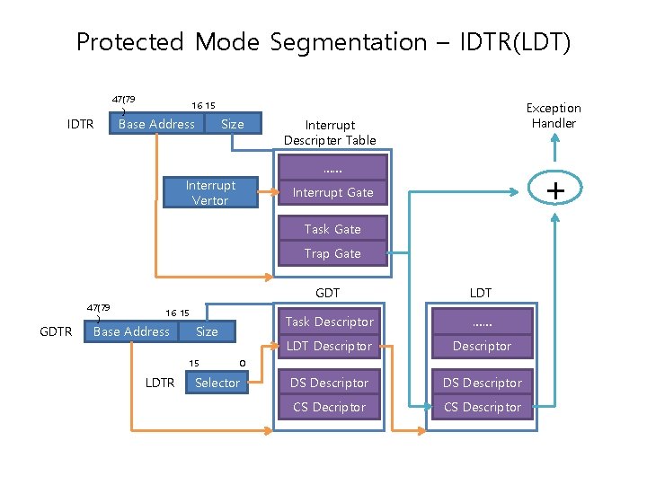 Protected Mode Segmentation – IDTR(LDT) IDTR 47(79 ) 16 15 Base Address Size Exception