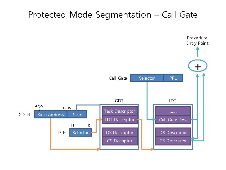 Protected Mode Segmentation – Call Gate Procedure Entry Point + Call Gate GDTR 47(79