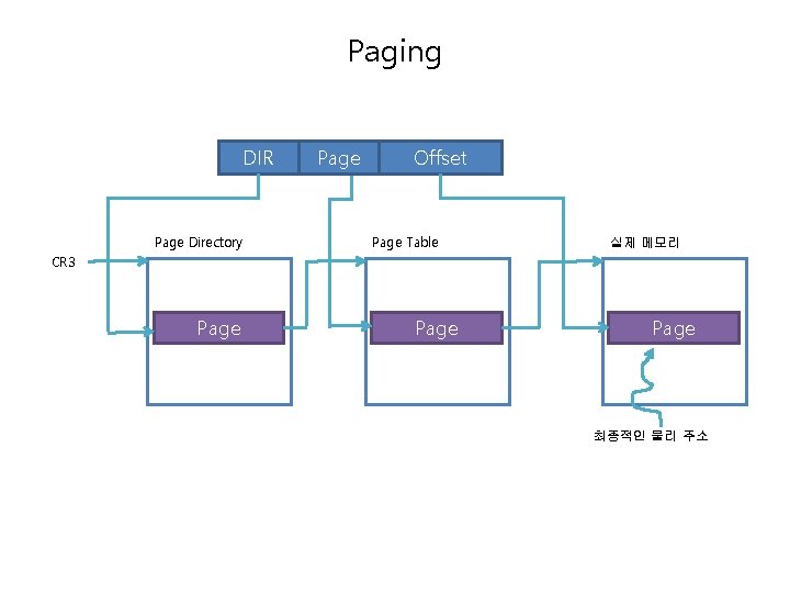 Paging DIR Page Directory Page Offset Page Table 실제 메모리 CR 3 Page 최종적인