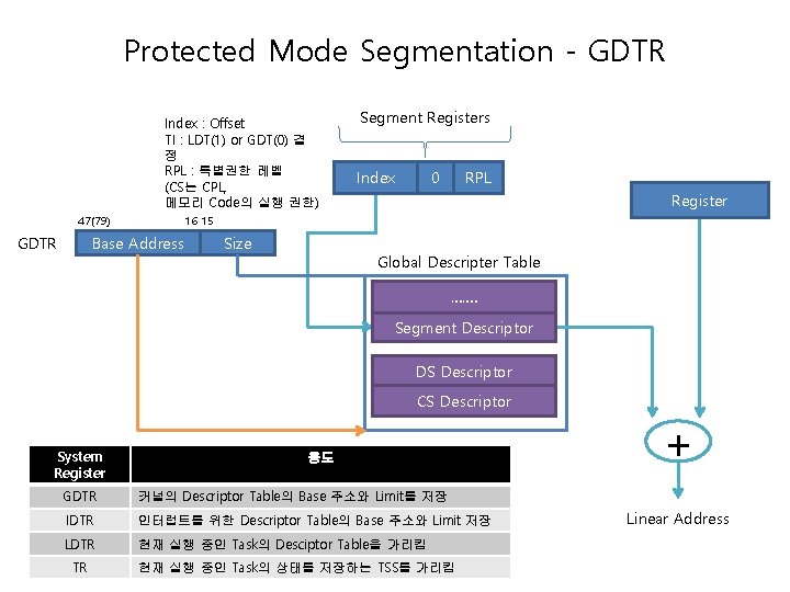 Protected Mode Segmentation - GDTR Index : Offset TI : LDT(1) or GDT(0) 결