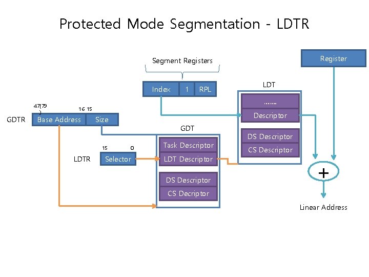 Protected Mode Segmentation - LDTR Register Segment Registers Index GDTR 47(79 ) 1 RPL