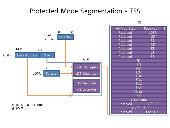 Protected Mode Segmentation - TSS Task Register GDTR 47(79 ) 15 0 Selector 16