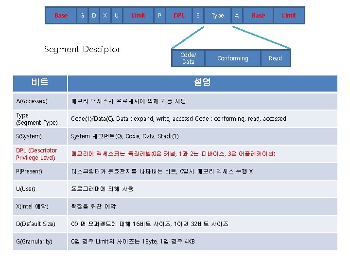 Base G D X U Limit P DPL Segment Desciptor S Type Code/ Data