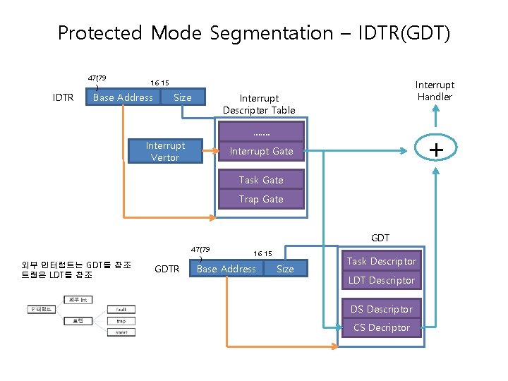 Protected Mode Segmentation – IDTR(GDT) IDTR 47(79 ) 16 15 Base Address Size Interrupt