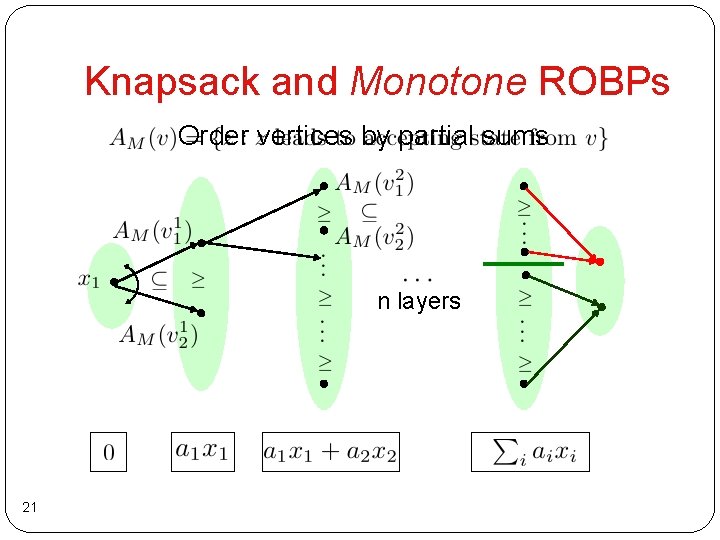 Knapsack and Monotone ROBPs Order vertices by partial sums n layers 21 Knapsack and Monotone ROBPs Order vertices by partial sums n layers 21