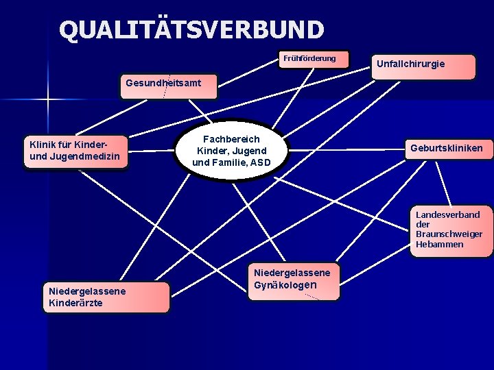 QUALITÄTSVERBUND Frühförderung Unfallchirurgie Gesundheitsamt Klinik für Kinderund Jugendmedizin Fachbereich Kinder, Jugend und Familie, ASD