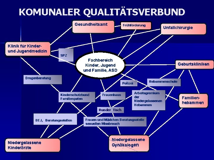 KOMUNALER QUALITÄTSVERBUND Gesundheitsamt Frühfö hförderung Unfallchirurgie Klinik für Kinderund Jugendmedizin SPZ Fachbereich Kinder, Jugend