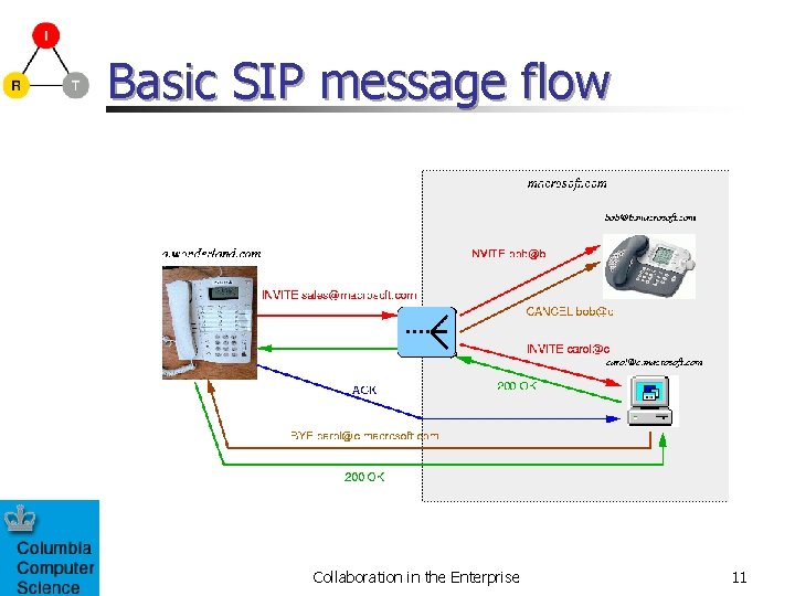 Basic SIP message flow Collaboration in the Enterprise 11 