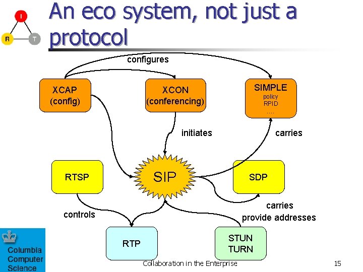 An eco system, not just a protocol configures XCAP (config) SIMPLE XCON (conferencing) policy