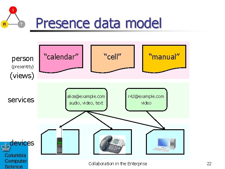Presence data model person “calendar” “cell” “manual” (presentity) (views) services alice@example. com audio, video,