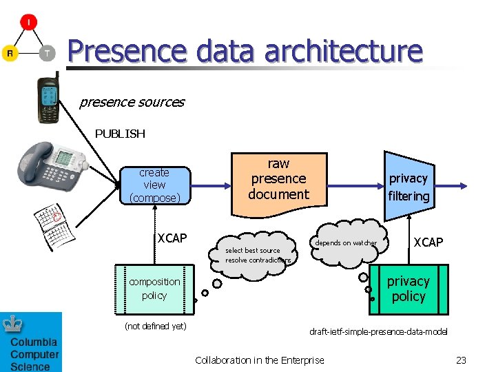 Presence data architecture presence sources PUBLISH create view (compose) raw presence document XCAP select