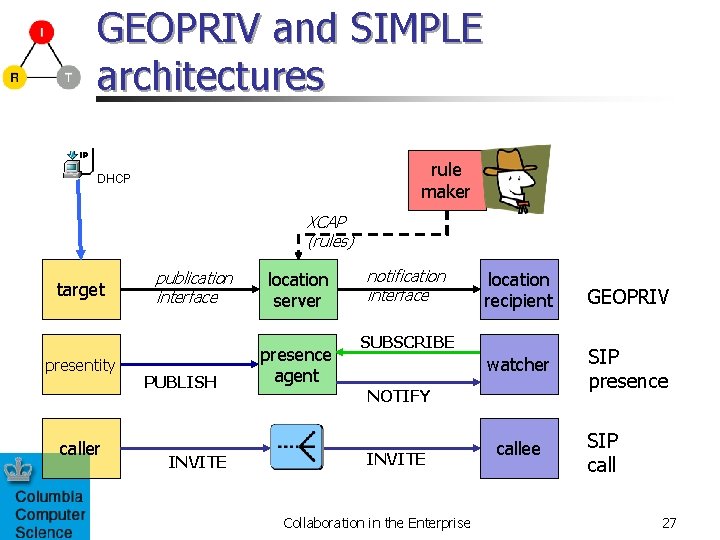 GEOPRIV and SIMPLE architectures rule maker DHCP XCAP (rules) target presentity caller publication interface