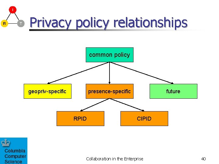 Privacy policy relationships common policy geopriv-specific presence-specific RPID future CIPID Collaboration in the Enterprise