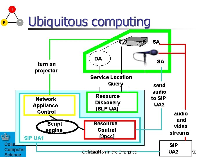 Ubiquitous computing SA turn on projector DA Service Location Query Network Appliance Control Script
