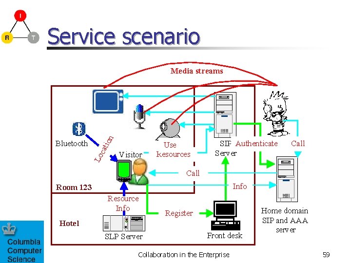 Service scenario ion Media streams Lo cat Bluetooth Visitor Use Resources SIP Authenticate Server