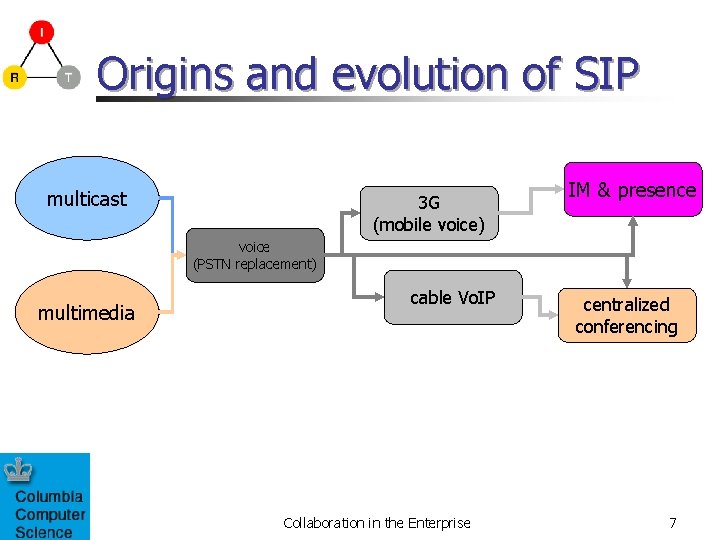 Origins and evolution of SIP multicast 3 G (mobile voice) IM & presence voice